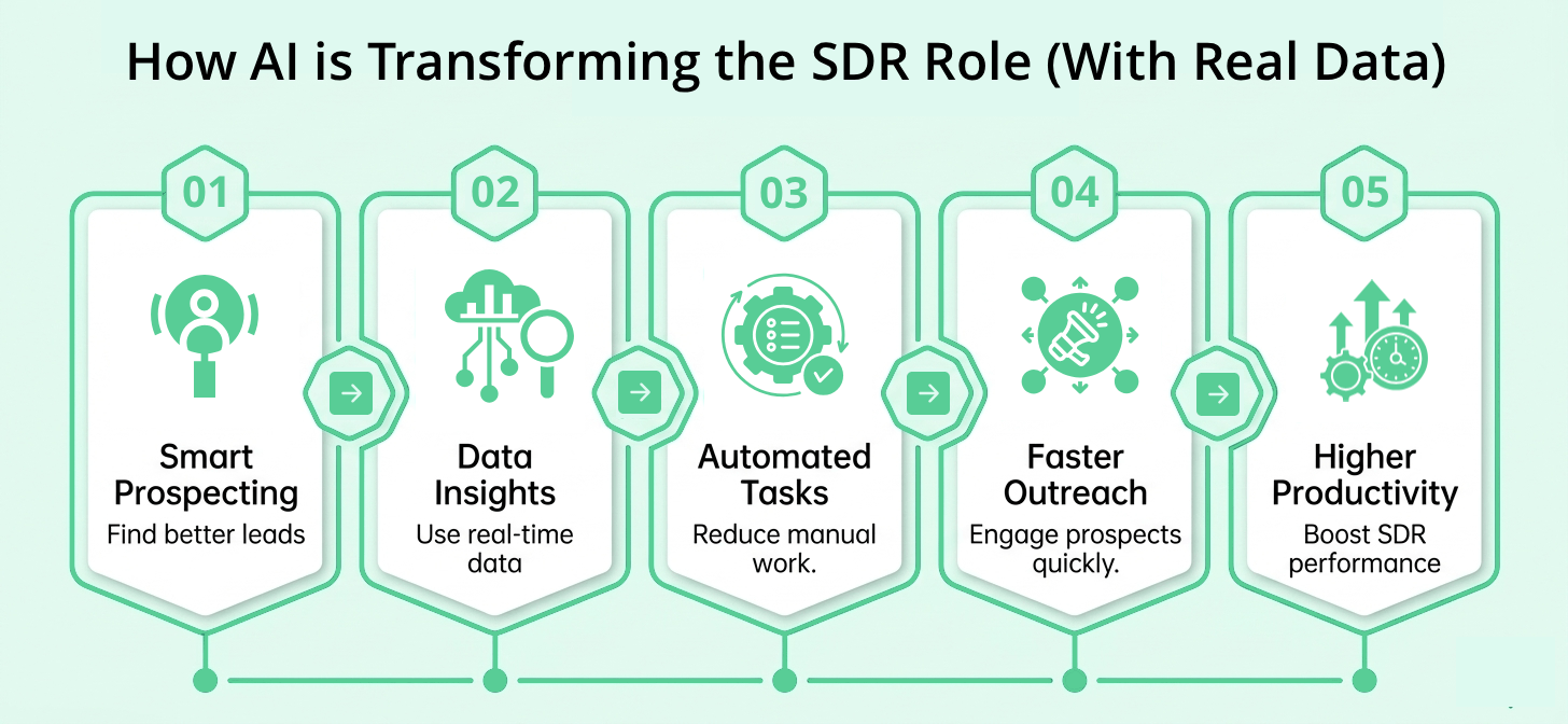 Data-driven insights on how AI is changing the SDR role in sales