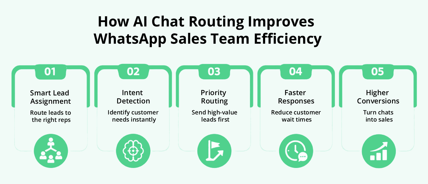WhatsApp AI chat routing improving sales team response times and efficiency