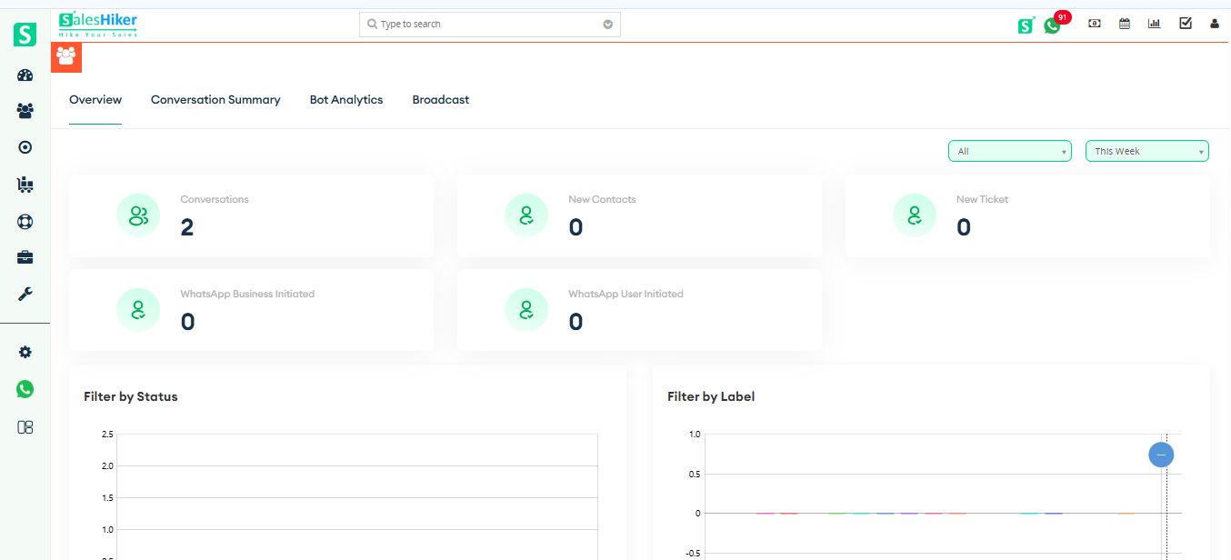 Analytics dashboard displaying communication trends, bot performance, and messaging analytics