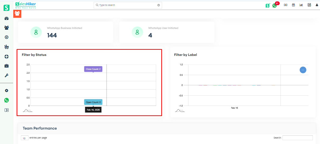 Conversation status analytics graph displaying open and closed conversation trends in CRM